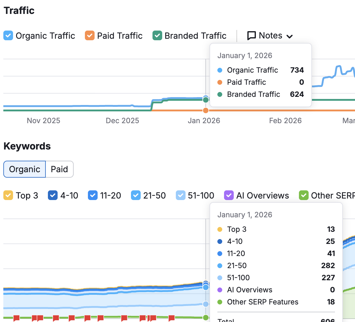LVA traffic chart showing initial organic and branded traffic surge Nov 2025 to Jan 2026