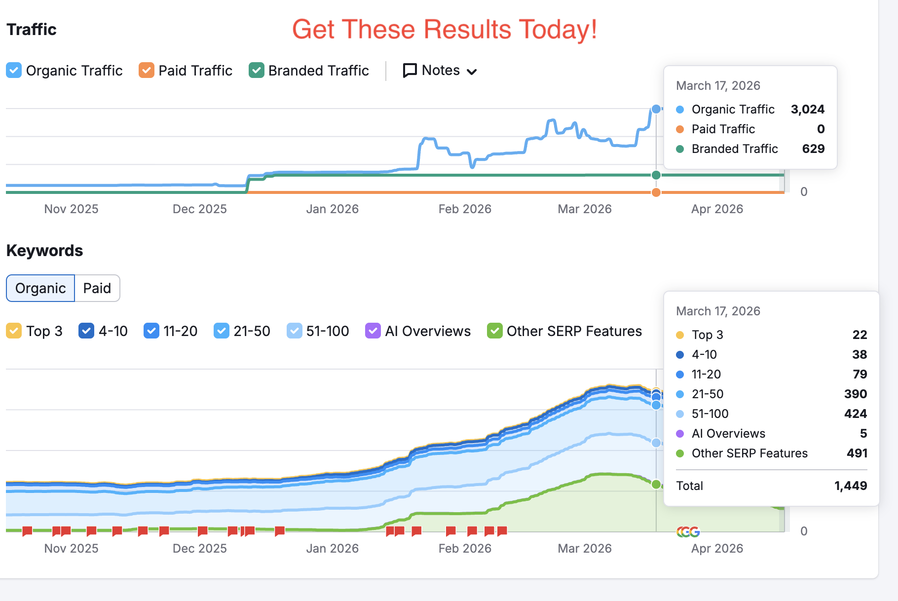 LVA daily organic traffic climbed to 3,024 visits