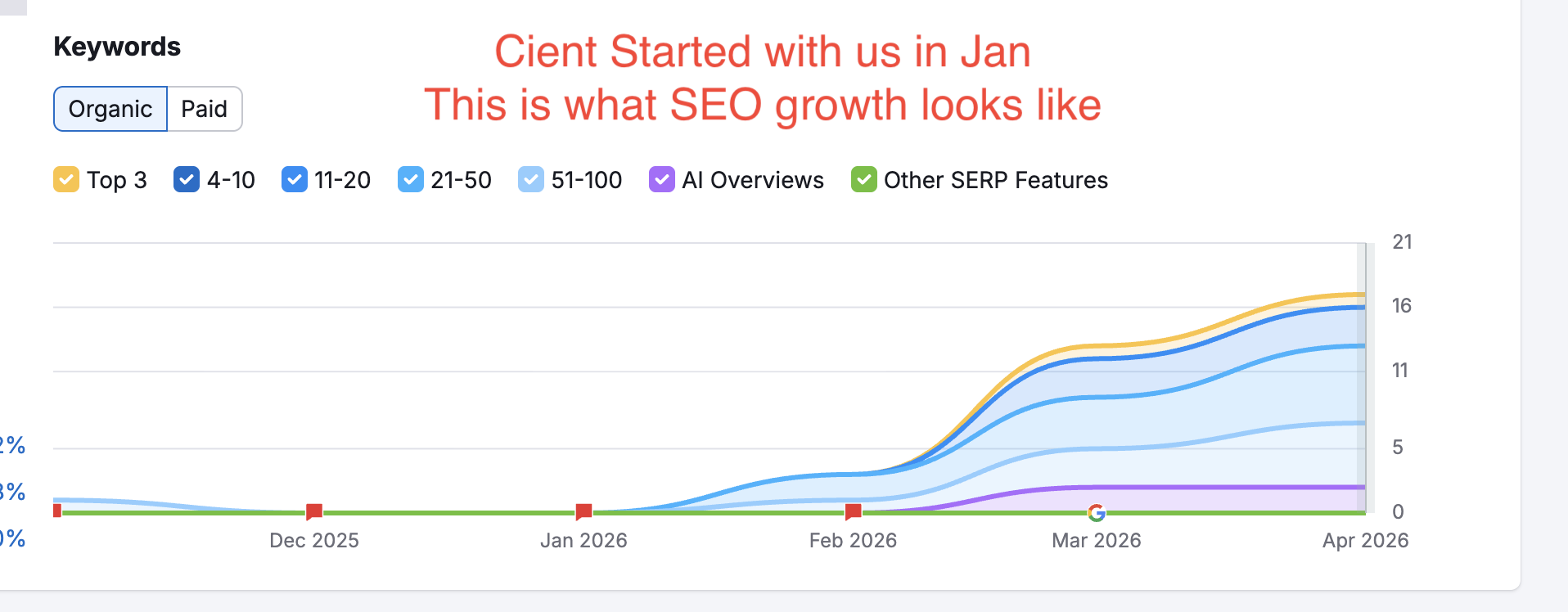 Ronet Keyword Growth